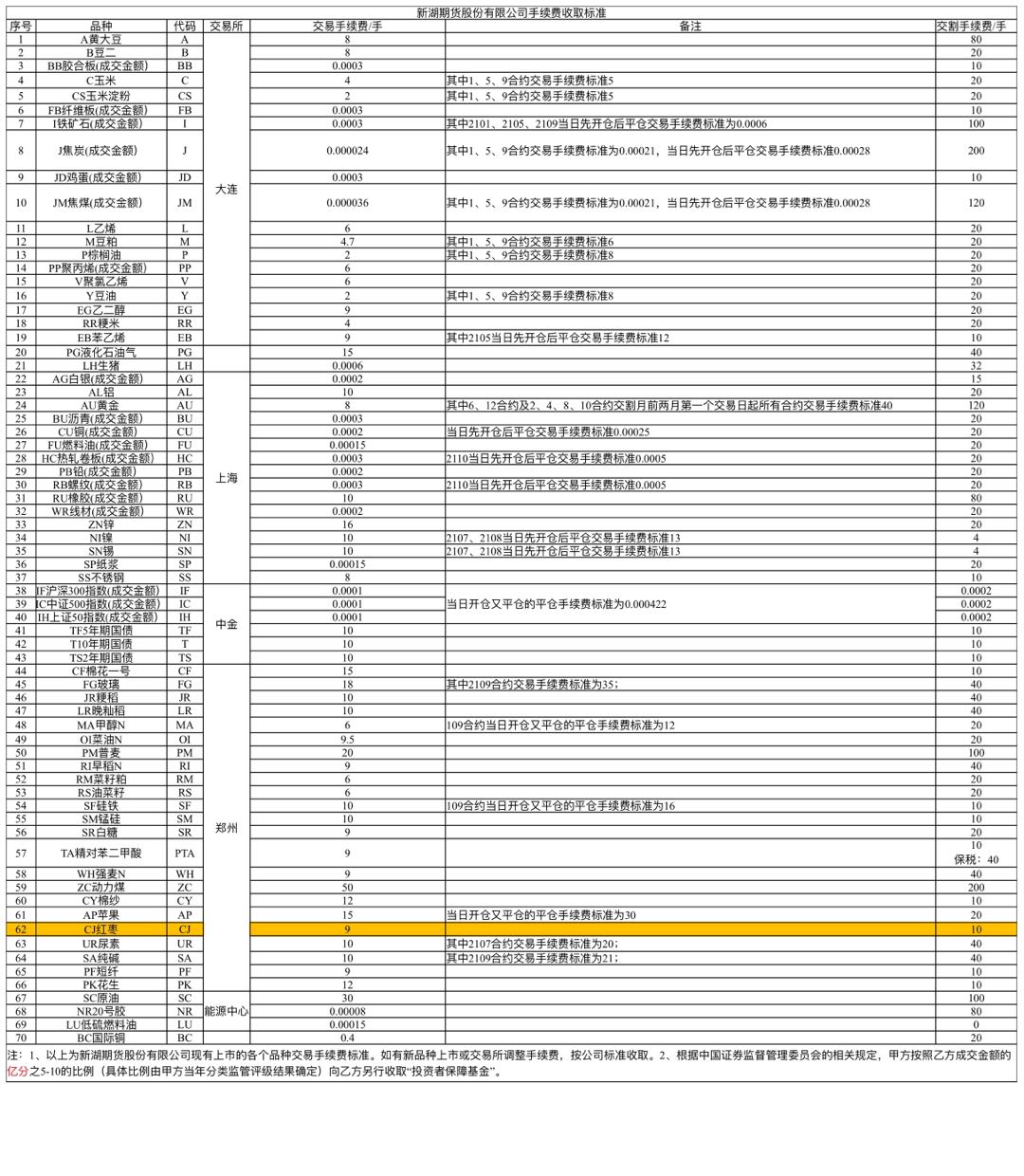 证券手续费收费标准